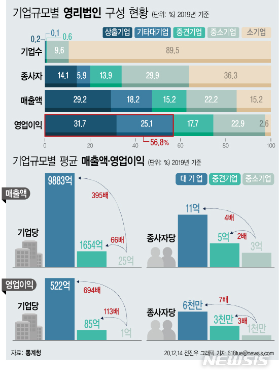 작년 대기업 영업익 31% 추락…반도체 업황 부진 탓