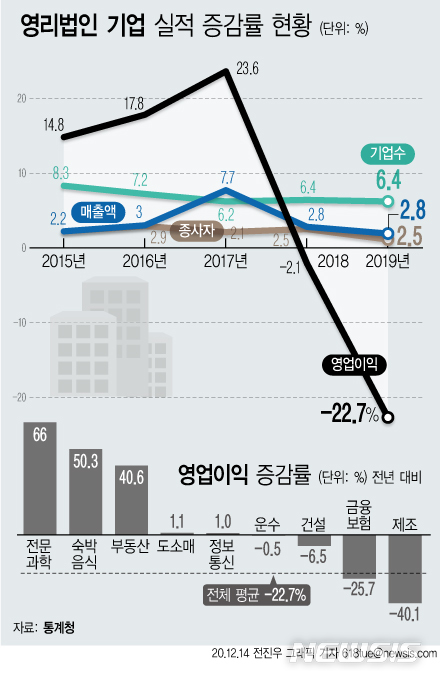 기업 영업이익 감소폭 역대 최대…'경기불황'에 제조업 직격탄