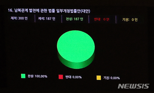 [서울=뉴시스] 전진환 기자 = 14일 서울 여의도 국회에서 열린 본회의에서 남북관계발전에 관한 법률 일부개정안(대북전단금지법 개정안)이 재석187인 찬성187인으로 통과되고 있다.  (공동취재사진) 2020.12.14. photo@newsis.com