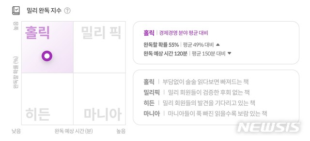 [서울=뉴시스]밀리의 서재가 '독서 리포트 2020'에 활용한 완독 매트릭스. (사진 = 밀리의 서재 제공) 2020.12.15.photo@newsis.com