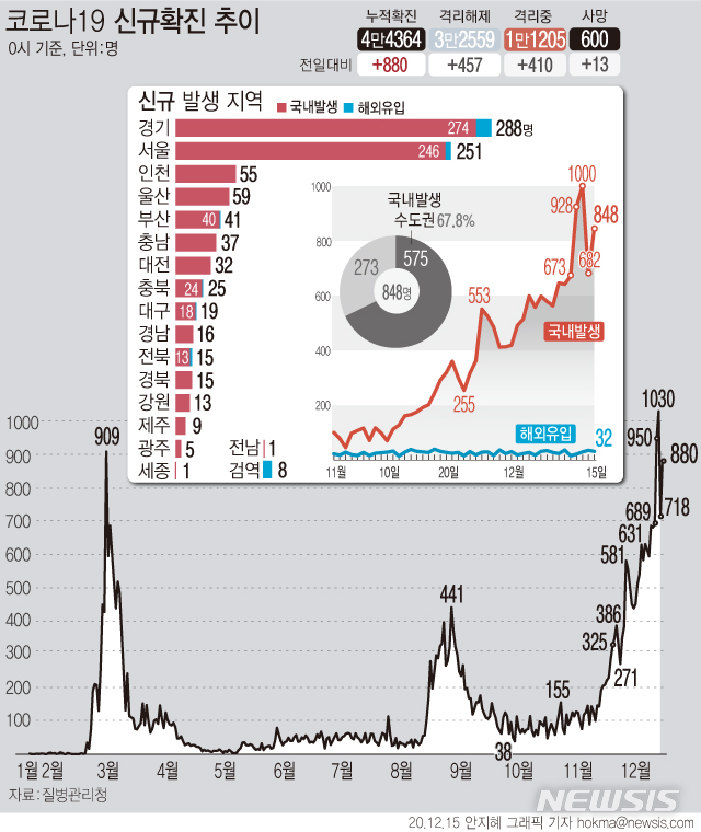 [서울=뉴시스] 15일 0시 기준 '코로나19' 신규 확진 환자수가 880명으로 집계됐다. 국내 발생 중 비수도권에서도 3차 유행 이후 가장 많은 273명이 확진됐다. (그래픽=안지혜 기자) hokma@newsis.com