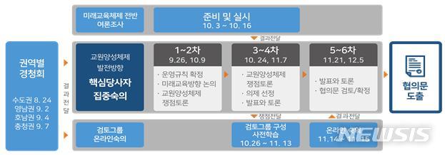 [세종=뉴시스]김진경 국가교육회의 의장은 15일 오후 정부서울청사에서 이같은 내용의 '교원양성체제 발전 방향 정책 집중 숙의 결과 및 권고안'을 발표했다. 그림은 교원양성체제 발전 방향 정책 집중 숙의 추진 체계. (자료=국가교육회의 제공) 2020.12.15. photo@newsis.com