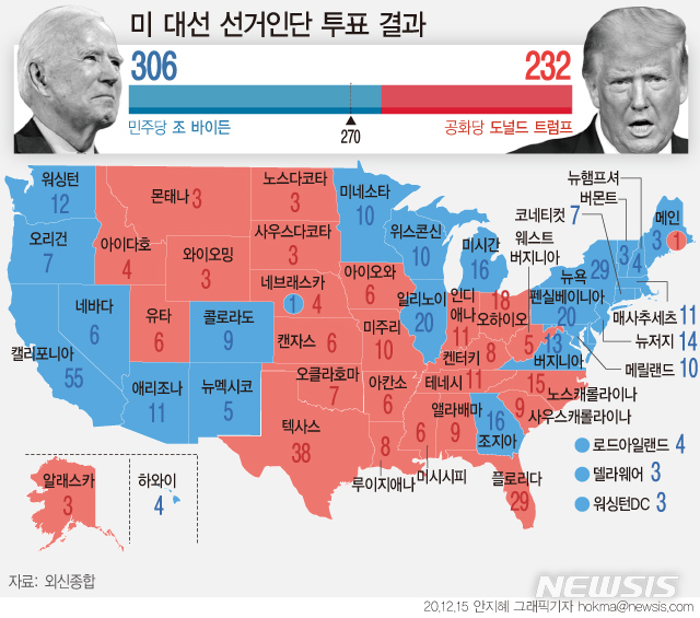 [서울=뉴시스]2020년 12월14일(현지시간) 미국 대선 선거인단 투표 개표 결과 조 바이든 당선인은 최종적으로 306명을 확보했다. 도널드 트럼프 대통령의 불복에도 선거인단이 자신의 주 선거 결과대로 투표한 것이다. (그래픽=안지혜 기자) hokma@newsis.com