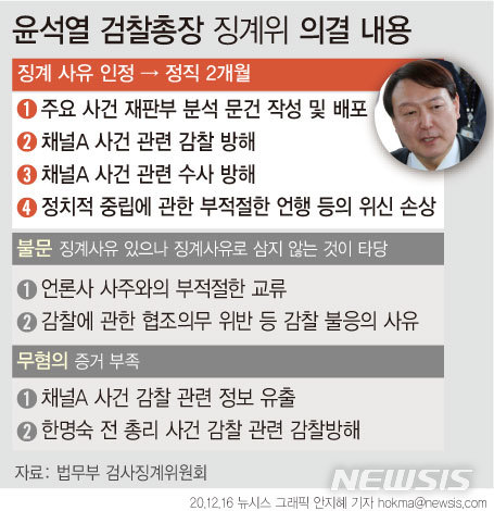 [서울=뉴시스] 검사징계위원회가 윤석열 검찰총장에 대해 정직 2개월의 처분을 최종 의결했다. (그래픽=안지혜 기자) hokma@newsis.com