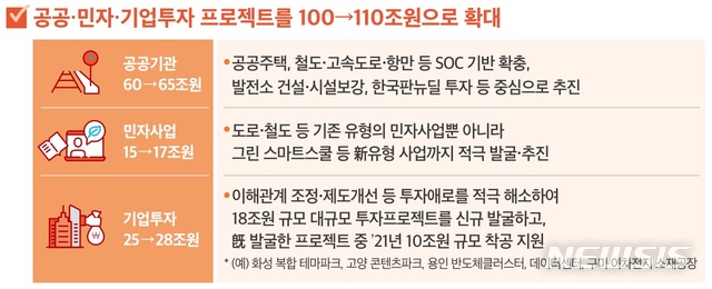 [세종=뉴시스] 정부가 17일 발표한 내년도 경제정책방향 중 공공·민자·기업투자 프로젝트 110조원 확대 계획. (자료=기획재정부 제공)