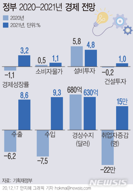 [서울=뉴시스] 정부가 17일 '2021년 경제정책방향'을 통해 발표한 내년도 성장률 3.2%는 코로나19 확산이 지금보다 더 악화되지 않는다는 시나리오를 바탕으로 했다. (그래픽=안지혜 기자) hokma@newsis.com