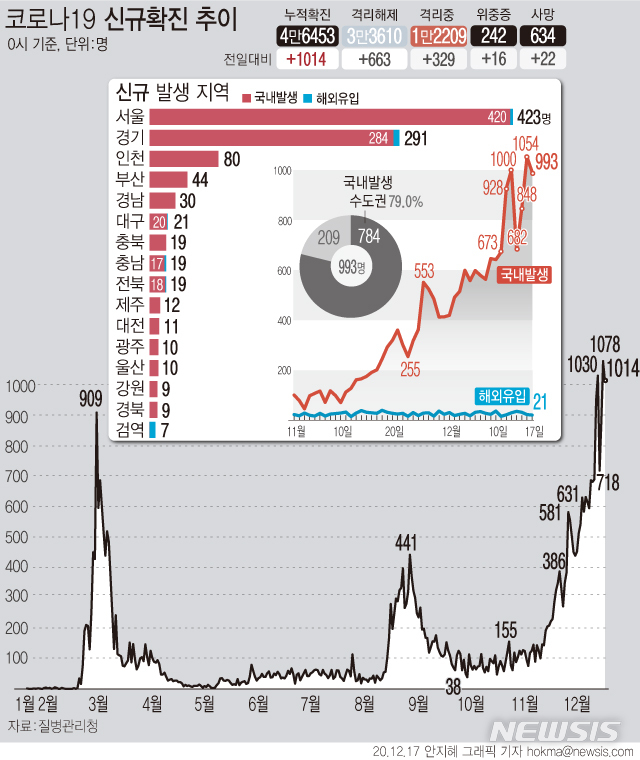 [서울=뉴시스] 서울시 '코로나19' 신규 확진자 수가 역대 가장 많은 423명이 발생했다. 시는 사회적 거리두기 3단계 격상과 관련해 다양한 시나리오를 가정한 상태로 대책을 준비하고 있다고 밝혔다. (그래픽=안지혜 기자) hokma@newsis.com