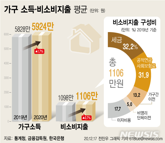 작년 평균 가구소득 5924만원…그 중 1106만원은 세금·이자·보험료로