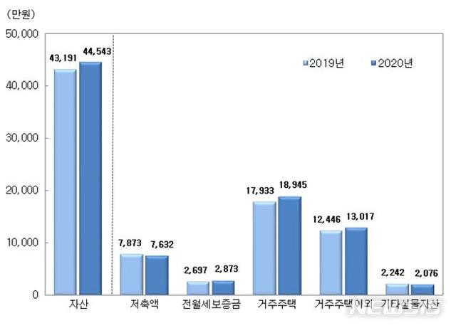 가구 평균자산 4억4543만원…선호 운용방법은 '예금'