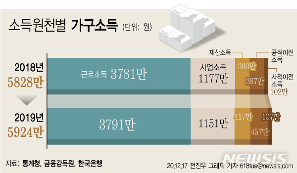 작년 평균 가구소득 5924만원…그 중 1106만원은 세금·이자·보험료로