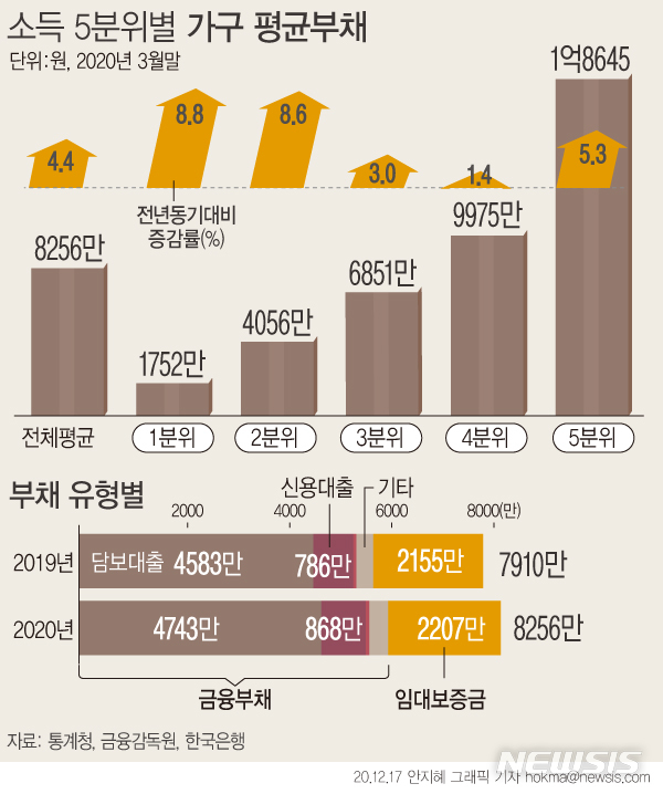 가구당 8256만원 빚더미…'영끌' 30대 빚 폭주 평균 1억 