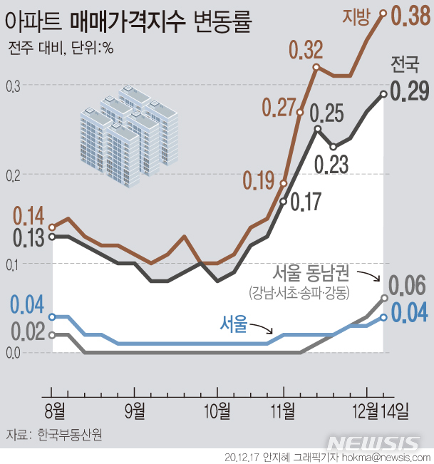 [서울=뉴시스] 17일 한국부동산원에 따르면, 이달 14일 기준 전국 아파트 매매가격은 0.29% 올라 지난 주 상승률(0.27%) 대비 0.01%포인트(p) 확대됐다. (그래픽=안지혜 기자)  hokma@newsis.com