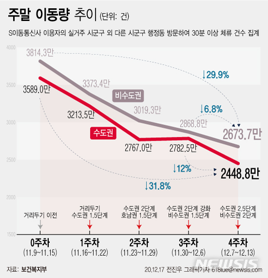 [서울=뉴시스] 17일 중앙사고수습본부에 따르면 지난 12~13일 수도권 이동량은 2448만8000건으로 거리두기 상향 직전 주말(11월14~15일) 대비 31.8%, 직전 주말(12월5~6일) 대비 12% 감소한 것으로 나타났다. (그래픽=전진우 기자) 618tue@newsis.com