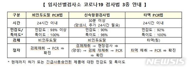 [세종=뉴시스] 임시선별검사소의 신종 코로나바이러스 감염증(코로나19) 검사법 3종. (자료= 중앙방역대책본부 제공) 2020.12.17. 