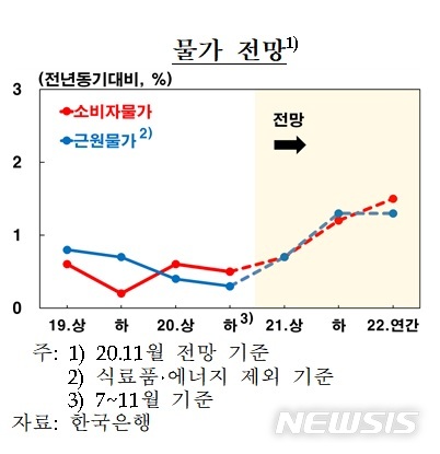 한은 "내년 물가 1%로 높아질 것…전월세 상승 등 영향" 