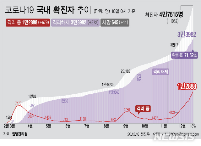 [서울=뉴시스] 18일 0시 기준 '코로나 19' 누적 확진자는 1062명 늘어난 4만7515명이다. 이 가운데 위·중증 환자는 전날보다 4명이 늘어 246명이 확인됐다. 사망자는 전날보다 11명이 늘어 645명으로 집계됐다. (그래픽=전진우 기자) 618tue@newsis.com