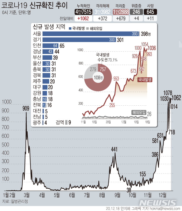 [서울=뉴시스] 18일 0시 기준 '코로나19' 신규 확진자가 1062명으로 집계되면서 사흘 연속 1000명대로 나타났다. (그래픽=안지혜 기자) hokma@newsis.com