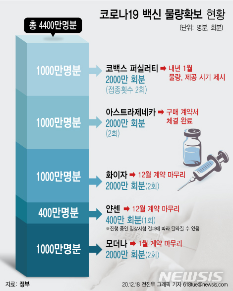 [서울=뉴시스] 정부가 국제 백신협약 '코백스 퍼실리티'(COVAX facility)를 포함해 선구매 계약을 체결하기로 한 글로벌 제약사들과 내년 1월까지 계약한다. 선구매 4400만명분 외에 추가 물량도 확보해 나가기로 했다. (그래픽=전진우 기자)  618tue@newsis.com 