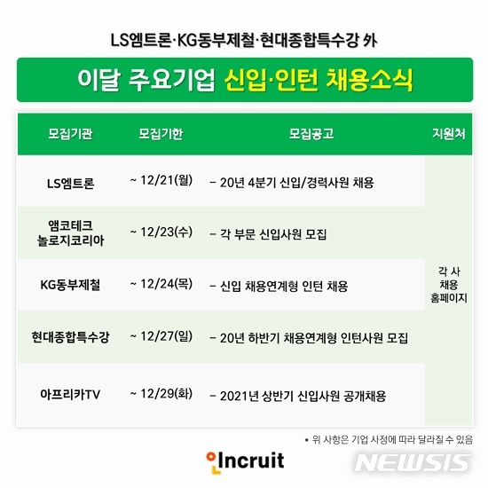 인크루트 "새해 채용 계속…LS엠트론, KG동부제철 등 모집" 