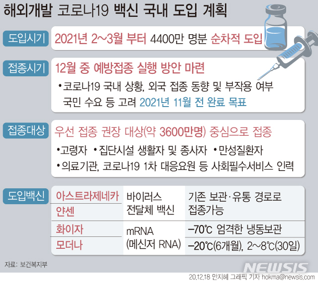 [서울=뉴시스] 정부가 내년 2~3월 코로나19 해외 개발 백신이 국내에 들어오는 대로 신속히 접종을 시행해 독감(인플루엔자) 유행 시기인 11월 전까지 완료하기로 했다. (그래픽=안지혜 기자)  hokma@newsis.com 