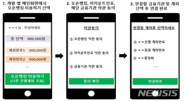 22일부터 상호금융·우체국·증권사도 오픈뱅킹 서비스