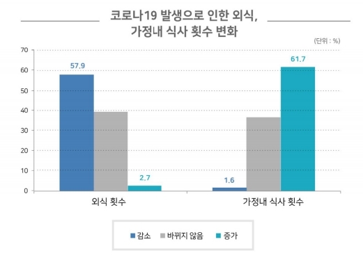 코로나 이후 배달음식 소비 33.4%↑…음식물 쓰레기도 증가