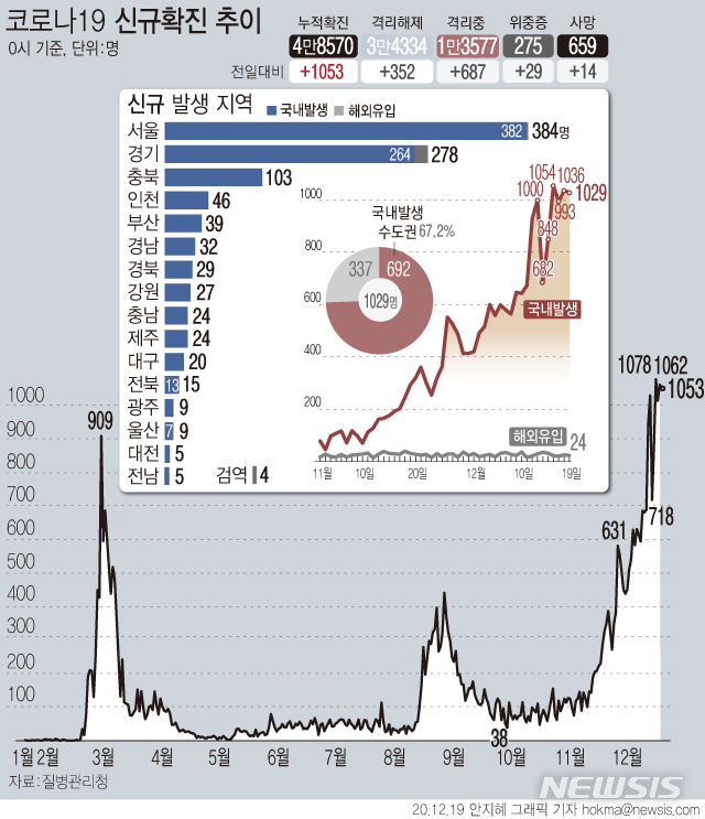 [서울=뉴시스]19일 0시 기준 '코로나19' 신규 확진자가 1053명으로 집계되면서 나흘 연속 1000명대로 나타났다. (그래픽=안지혜 기자)  hokma@newsis.com 