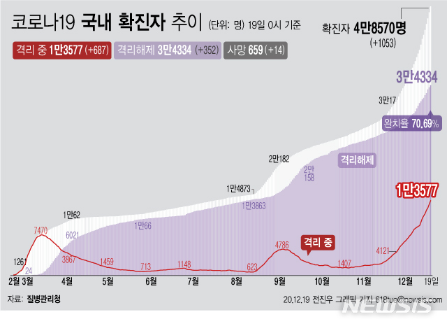 [서울=뉴시스] 19일 0시 기준 '코로나 19' 누적 확진자는 1053명 늘어난 4만8570명이다. 이 가운데 위·중증 환자는 전날보다 29명이 늘어 275명이 확인됐다. 사망자는 전날보다 14명이 늘어 659명으로 집계됐다. (그래픽=전진우 기자)  618tue@newsis.com 