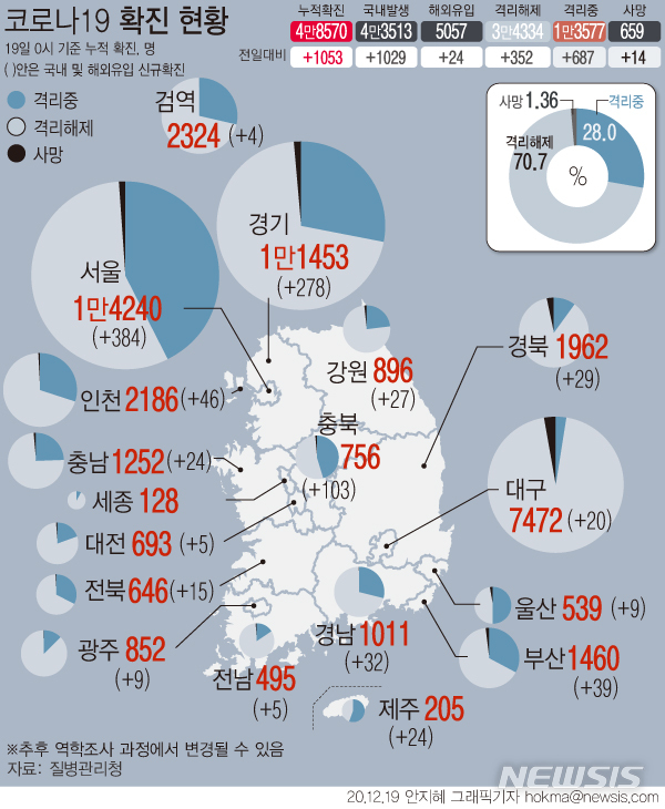 [서울=뉴시스]19일 0시 기준 '코로나19' 신규 확진자가 1053명으로 집계되면서 나흘 연속 1000명대로 나타났다. (그래픽=안지혜 기자) hokma@newsis.com 