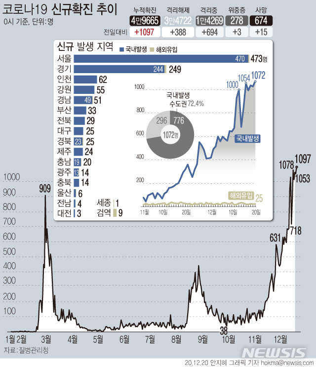 [서울=뉴시스]20일 0 시 기준 '코로나19' 신규 확진 환자가 나흘 만에 다시 역대 최대 규모인 1097명으로 집계됐다. 서울 470명 등 수도권을 중심으로 국내 발생 환자도 1072명으로 국내 유입 이래 가장 많이 확인됐다. (그래픽=안지혜 기자)  hokma@newsis.com 