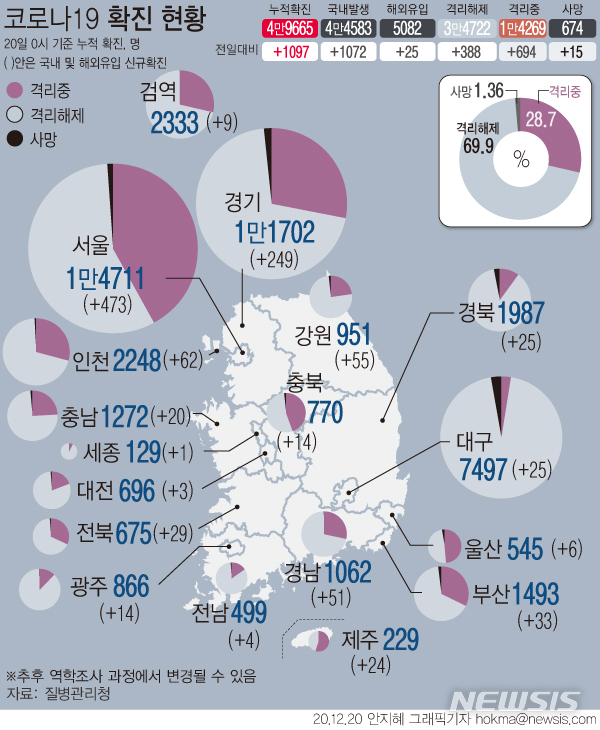 신규확진 1097명, 닷새째 1천명대…국내발생 1072명, 역대 최다(종합)