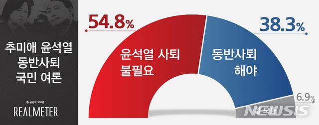 [서울=뉴시스]추미애 법무부 장관 사의 표명에 따른 윤석열 검찰총장 동반사퇴 공감도 여론조사 (자료 = 리얼미터 제공) 2020.12.21