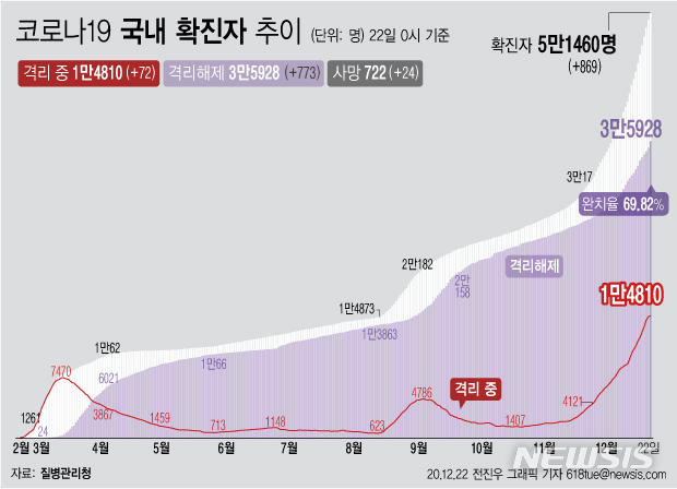 [서울=뉴시스] 23일 0시 기준 '코로나 19' 누적 확진자는 869명 늘어난 5만1460명이다. 이 가운데 위·중증 환자는 전날보다 7명이 늘어 281명이 확인됐다. 사망자는 전날보다 24명이 늘어 722명으로 집계됐다. (그래픽=전진우 기자)  618tue@newsis.com  