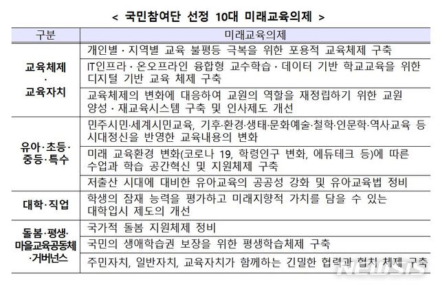 국가교육회의, 대입·돌봄 등 10대 교육의제 선정…온라인 발표