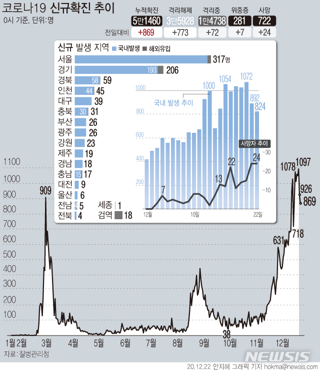 [서울=뉴시스]22일 0시 시준 '코로나19' 신규 확진 환자가 869명으로 집계돼 일주일만에 처음으로 800명대로 내려왔다. 사망자는 24명 추가로 발생해 총 722명이다. (그래픽=안지혜 기자)  hokma@newsis.com 