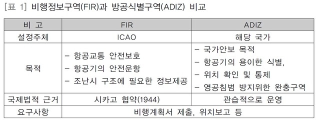 [서울=뉴시스] 비행정보구역(FIR)과 방공식별구역(ADIZ) 비교. 2020.12.22. (표=이성훈 전 국방대 교수 제공) 