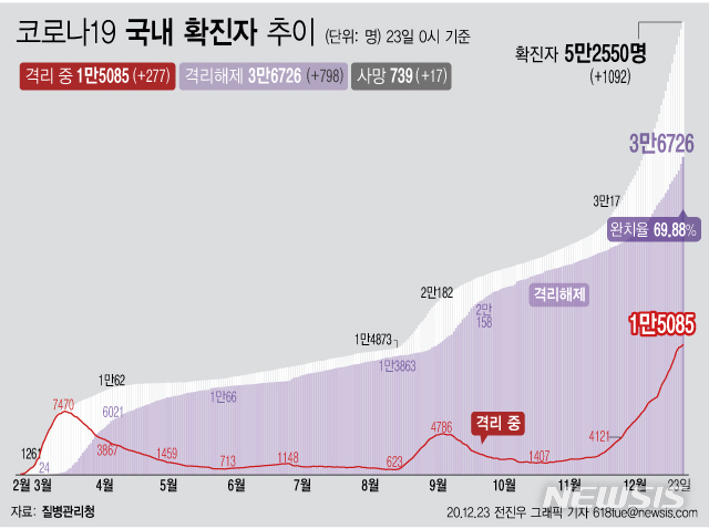 [서울=뉴시스] 23일 0시 기준 '코로나 19' 누적 확진자는 1092명 늘어난 5만2550명이다. 사망자는 전날보다 17명이 늘어 739명으로 집계됐다. 확진자 중 사망자 비율인 치명률은 약 1.41%다. (그래픽=전진우 기자)  618tue@newsis.com   