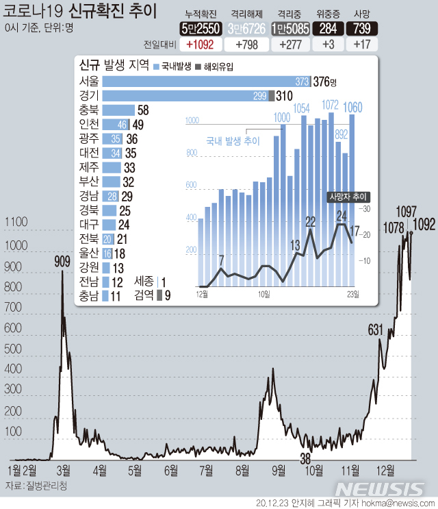 [서울=뉴시스] 23일 0시 기준 '코로나19' 신규 확진자 수가 1092명으로 집계돼 3일만에 1000명대로 증가했다. 사망자는 17명 추가로 발생해 총 739명이다. (그래픽=안지혜 기자)  hokma@newsis.com 