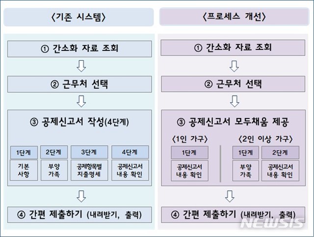 [세종=뉴시스] 올해부터 개선된 연말정산 신고 절차. (자료=국세청 제공) 