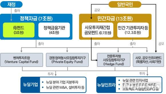 "정책형 뉴딜펀드 내년 3월…정부가 20%까지 손실부담" 