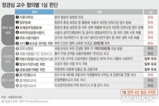 정경심, 1심 징역 4년…법원 "조국도 스펙품앗이 공모"(종합2보)