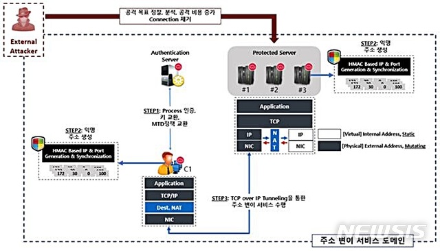 [대전=뉴시스] 네트워크 주소 변이 기술 개념도.