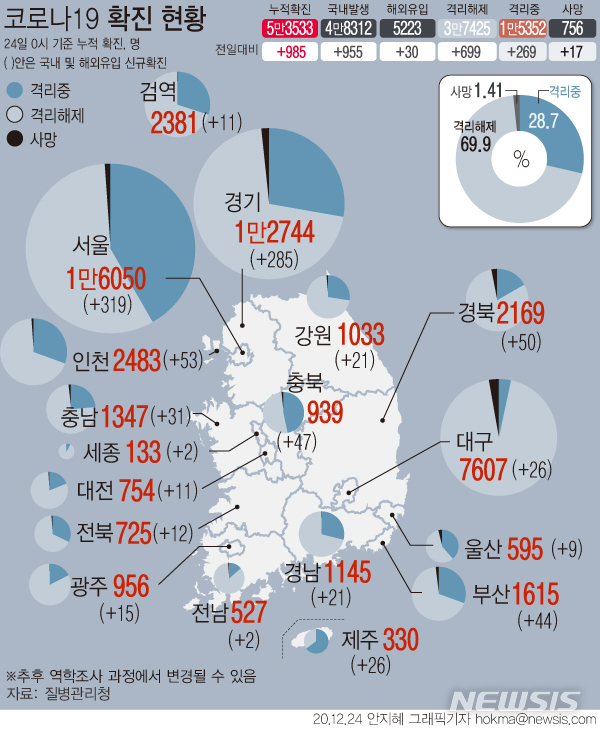 [서울=뉴시스] 질병관리청에 따르면 24일 0시 기준 누적 확진자는 전날 0시 이후 985명 증가한 5만3533명이다. 사망자는 17명 추가로 발생해 총 756명이다. 격리 해제된 확진자는 699명이 늘어 총 3만7425명이다. (그래픽=안지혜 기자)  hokma@newsis.com 