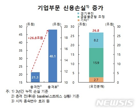 경기부진에 집값·주가 떨어지면…가계·기업 67조 신용손실 