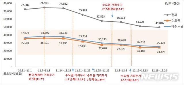 [서울=뉴시스] 지난 11월19일 수도권 단계 조정 이후 주말 휴대전화 이동량 그래프. (자료=보건복지부 중앙사고수습본부 제공). 2020.12.24. photo@newsis.com