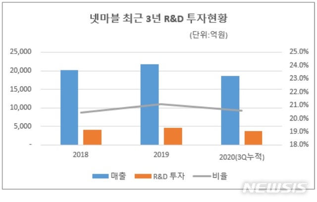 넷마블, R&D 투자로 미래 승부수…올해만 5000억 추산