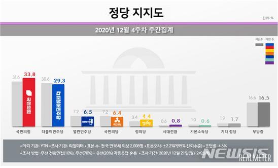 [서울=뉴시스] 2020년 12월 4주차 정당지지도 (사진 = 리얼미터 제공) 