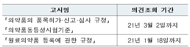 [서울=뉴시스] 의약품의 품목허가·신고·심사 규정 등 3개 고시 개정안 행정예고 (사진=식품의약품안전처 제공)