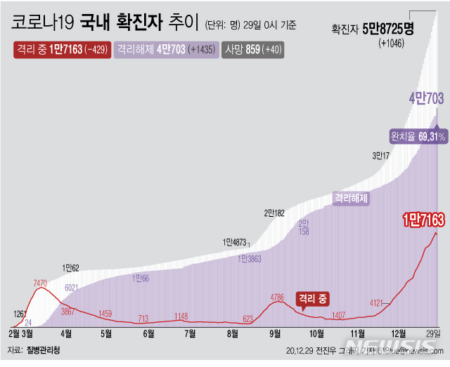 [서울=뉴시스] 29일 0시 기준 '코로나 19' 누적 확진자는 1046명 늘어난 5만8725명이다. 사망자는 전날보다 40명이 늘어 859명으로 집계됐다. 감염 후 치료를 통해 격리 해제된 확진자는 1435명이 늘어 총 4만703명이다. (그래픽=전진우 기자) 618tue@newsis.com