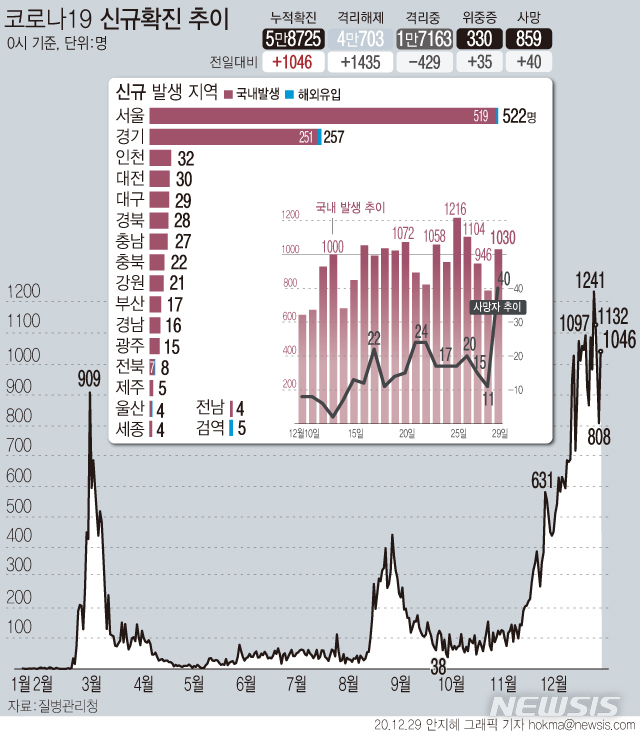 [서울=뉴시스] 29일 0시 기준 '코로나19' 신규 확진자는 1046명이다. 국내 발생 확진 환자는 1030명, 해외 유입 확진자는 16명이다. 위·중증 환자는 전날보다 35명이 늘어 330명으로 집계됐다. (그래픽=안지혜 기자) hokma@newsis.com